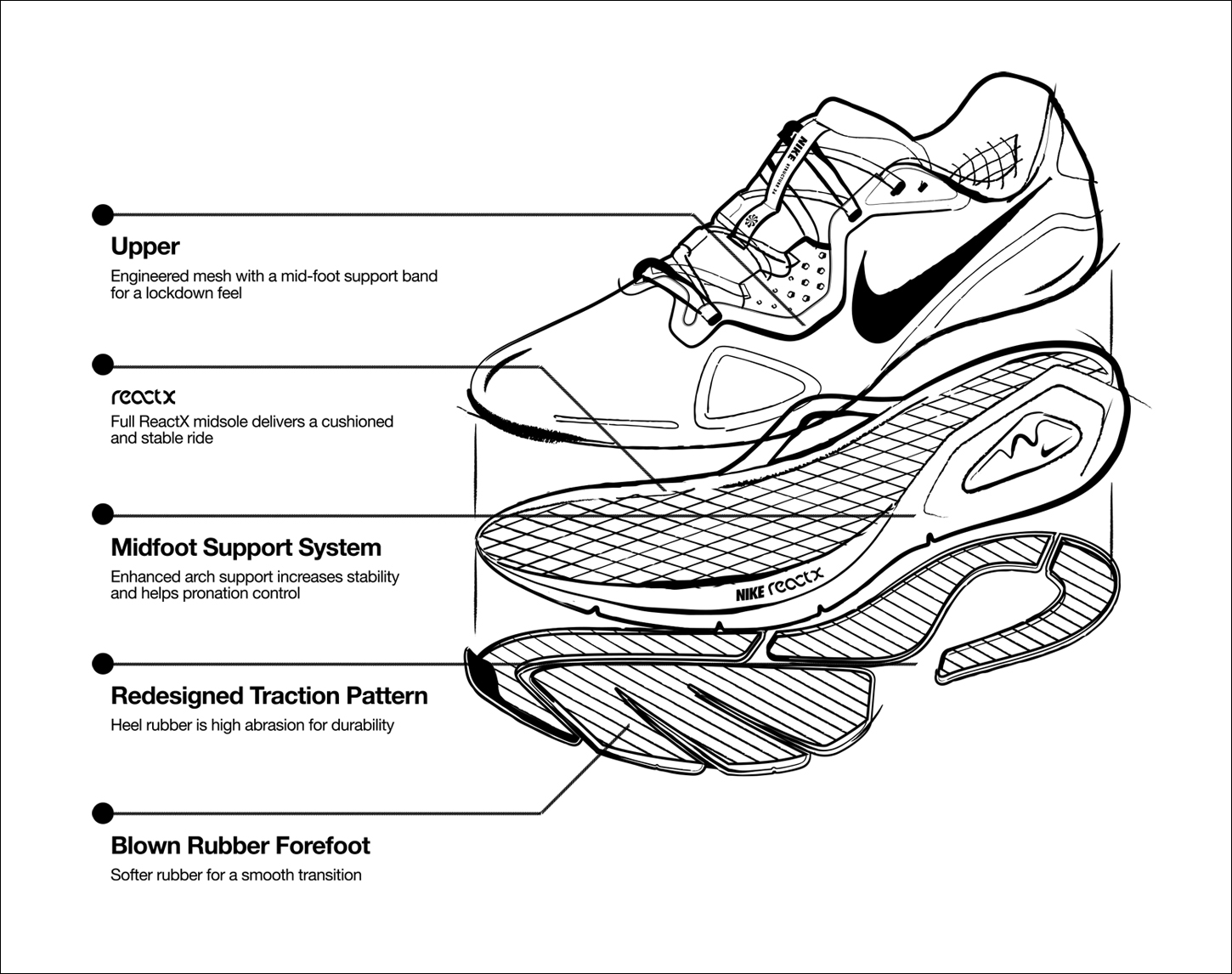 technische specificaties uitgelegd van een nike hardloopschoen , getekend